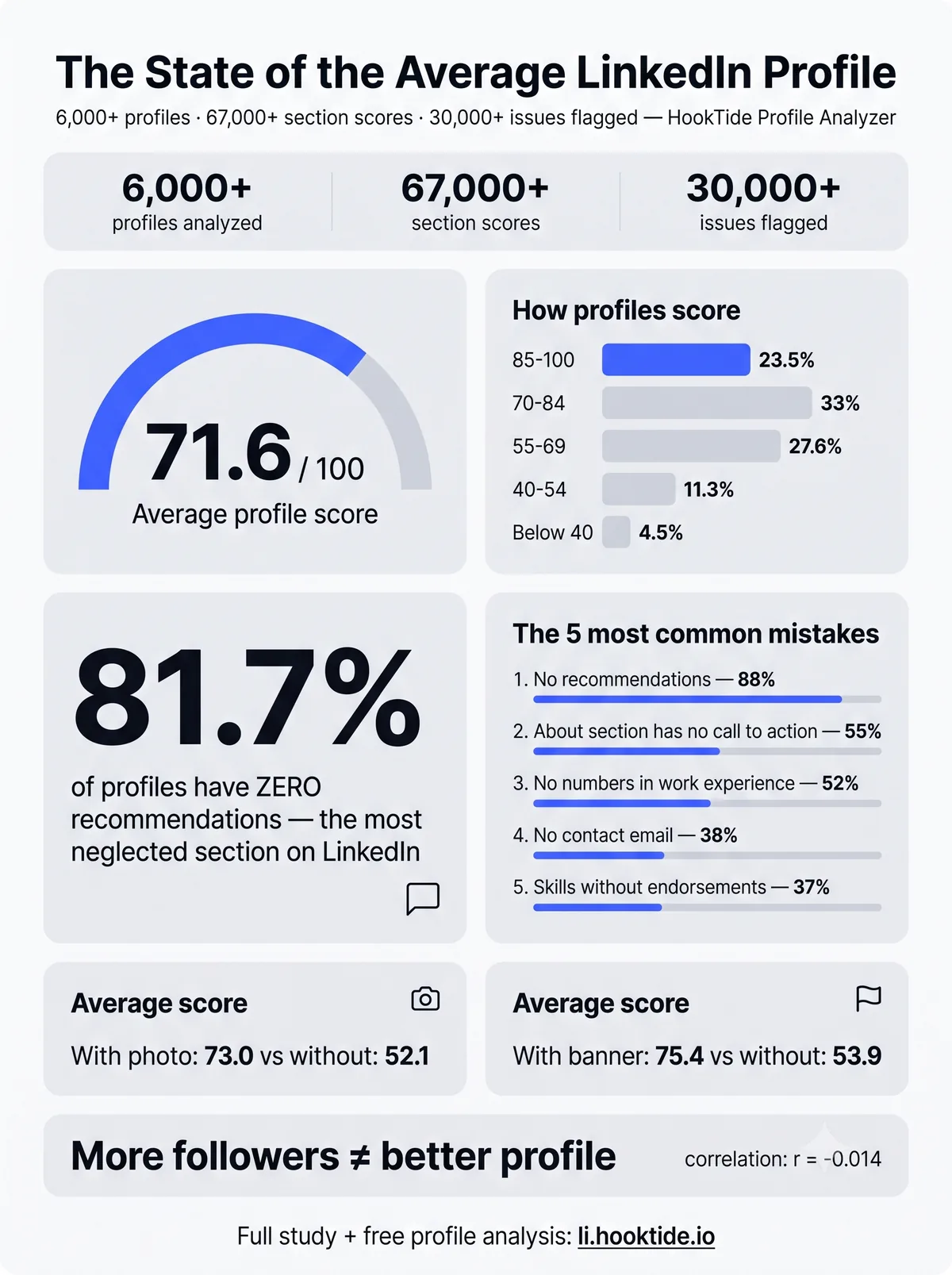 Infographic: the state of the average LinkedIn profile in 2026. Average score 71.6 out of 100, score distribution, the 5 most common mistakes, and photo and banner score gaps, from 6,000+ analyzed profiles.